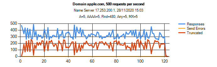 result for name server a.apple.com